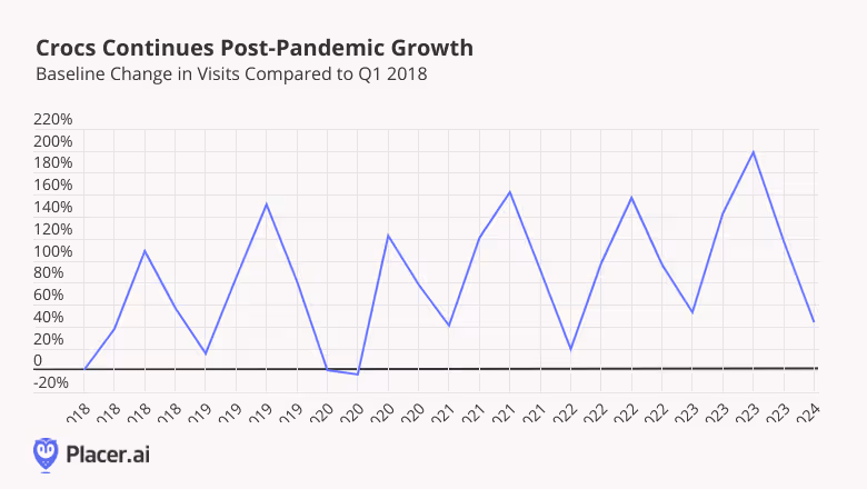 Baseline change in visits to Crocs compared to Q1 2018