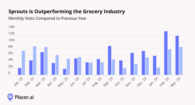 Monthly visits to Sprouts compared to previous year