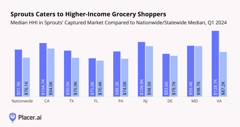 Median household income in Sprouts' captured market relative to nationwide/statewide median, Q1 2024