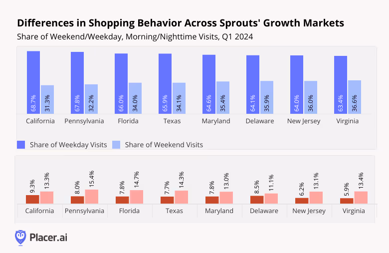 Share of weekday vs. weekend visits, and morning vs. nighttime visits, at Sprouts, Q1 2024