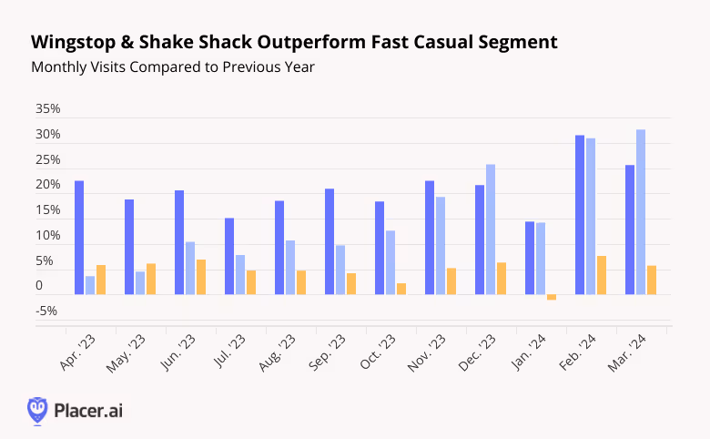 Monthly visits to Wingstop & Shake Shack compared to previous year