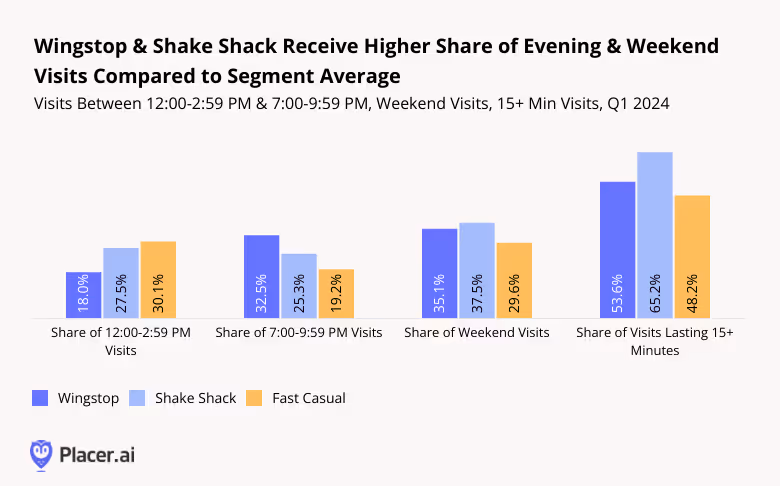Visit breakdown to WIngstop & Shake Shack by time of day, weekends, and visits lasting 15+ minutes