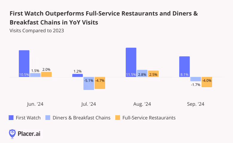 June - Sept. '24 visits compared to 2023 for First Watch, Diners & Breakfast Chains and Full Service Restaurants show First Watch significantly outperforming both categories