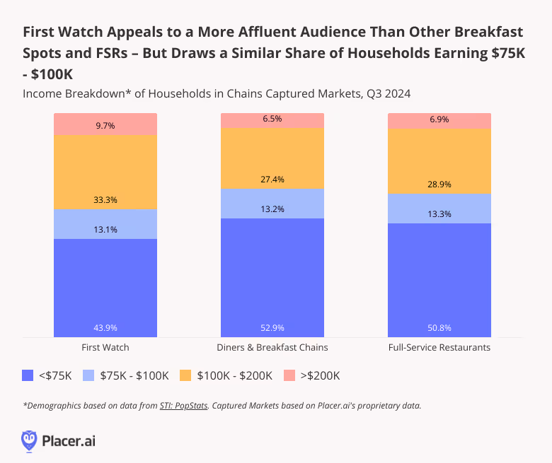 Income breakdown of households in captured marketing in Q3 2024 for First Watch, Diners & Breakfast Chains and Full Service Restaurants show similar demographics but that First Watch gains a slightly higher share of top earners