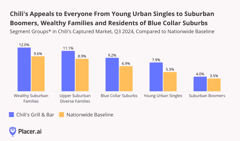 Demographics of Chili's segment groups show appeal is widespread across groups