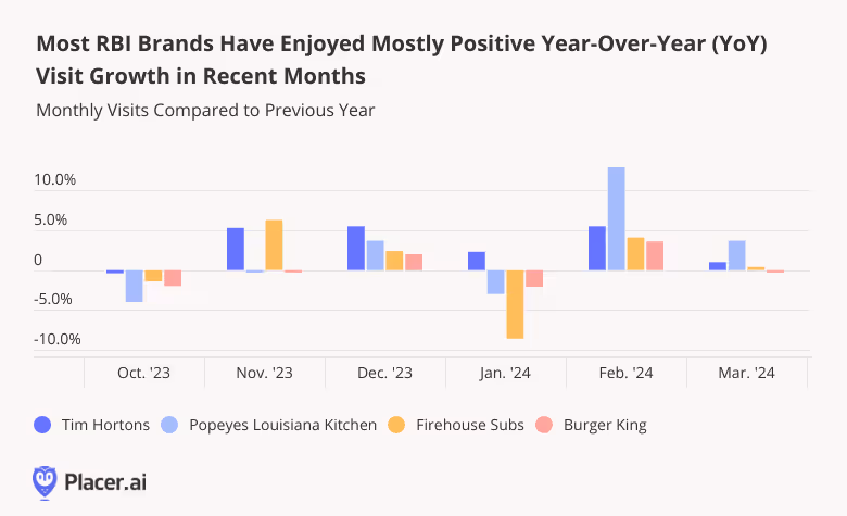 Monthly visits to RBI brands compared to previous year