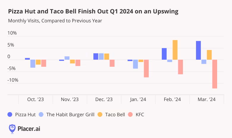 Monthly visits to Pizza Hut and Taco Bell compared to previous year