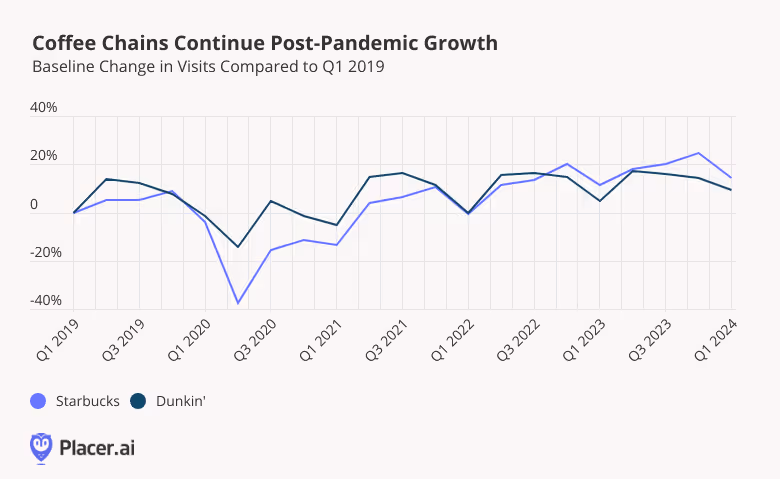 Baseline change in visits to Starbucks and Dunkin, Q1 2019 to Q1 2024