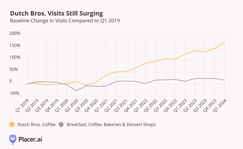 Baseline change in visits to Dutch Bros. and Breakfast/Coffee shop segment, Q1 2019 to Q1 2024