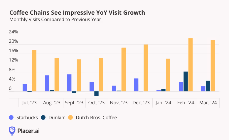 Monthly visits to Starbucks, Dunkin', and Dutch Bros. compared to previous year