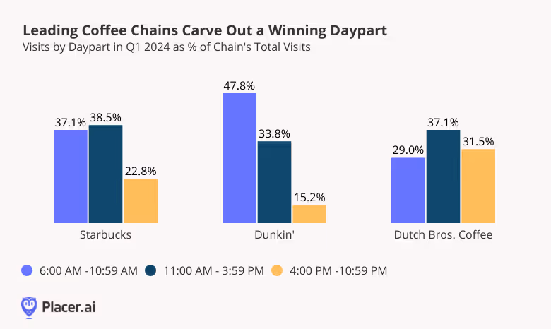 Visits to Starbucks, Dunkin', and Dutch Bros. in Q1 2024 as a % of Chain's total Visits