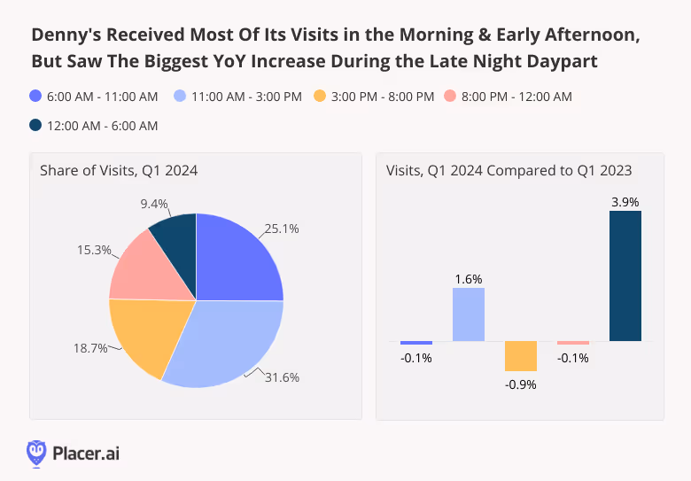 Visits to Denny's by daypart, Q1 visits compared to Q1 2023