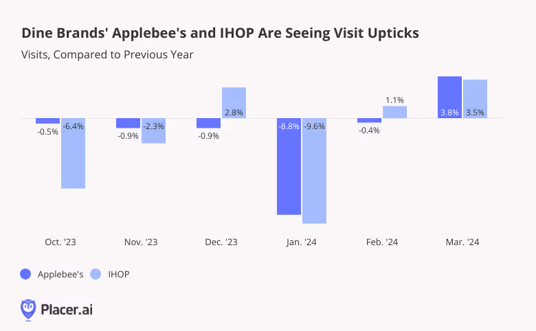 Monthly Visits to Applebee's and IHOP compared to previous year
