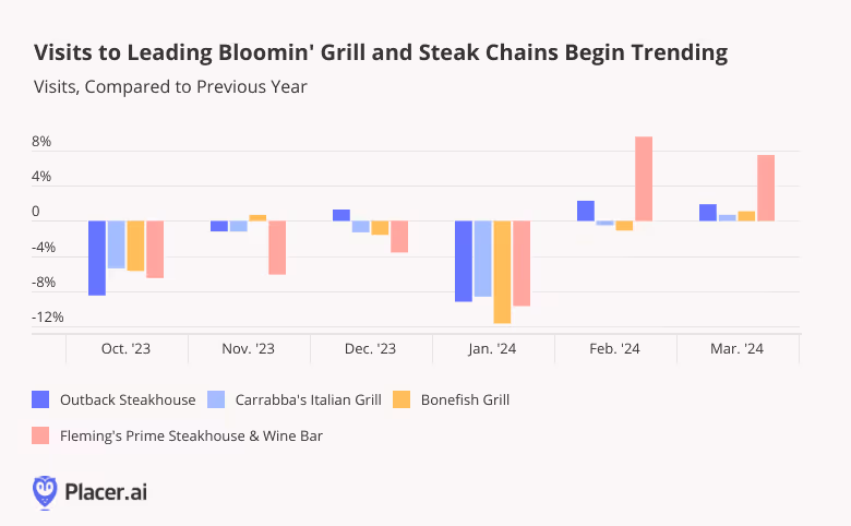 Monthly Visits to Outback Steakhouse, Carrabba's Italian Grill, Bonefish Grill and Fleming's Prime Steakhouse compared to previous year