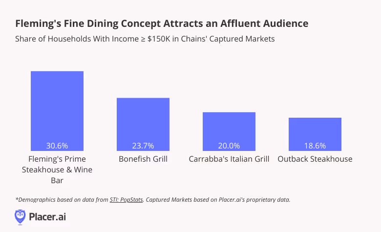 Share of households with Income greater than $150K in Fleming's Prime Steakhouse, Bonefish Grill, Carrabba's Grill, and Outback Steakhouse's captured markets