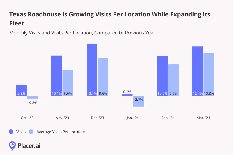 Monthly visits and average visits per location to Texas Steakhouse compared to previous year