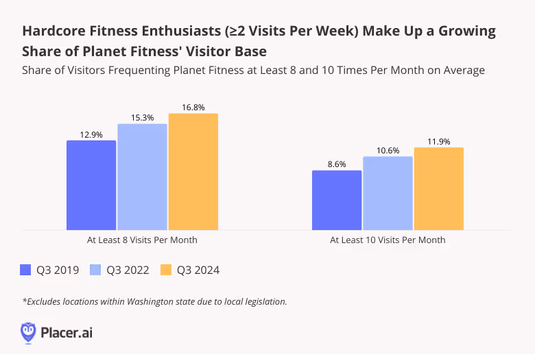 Share of visitors who visit at least 8 or 10 times in Q3 '19, '22 and '24 show growth from both segments
