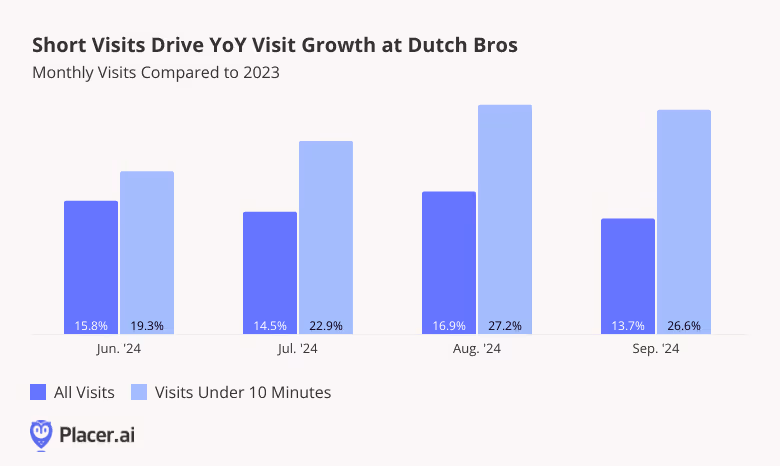 Short visits drive YoY growth at Dutch Bros
