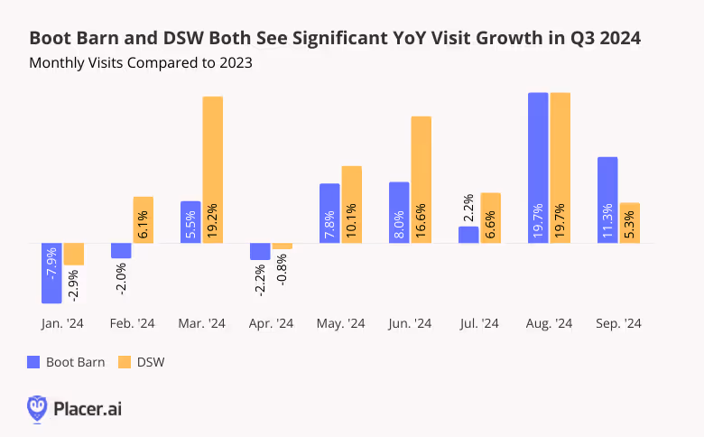 Boot Barn and DSW YoY growth from Jan. '24 to Sep. '24 shows significant growth in Q3