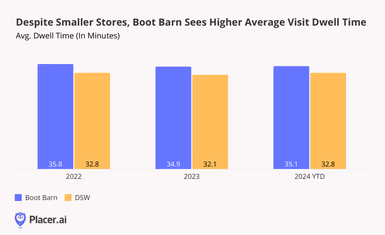 Average Dwell time for Boot Barn and DSW in 2022, 2023 and 2024 YTD shows Boot Barn dwell time is higher