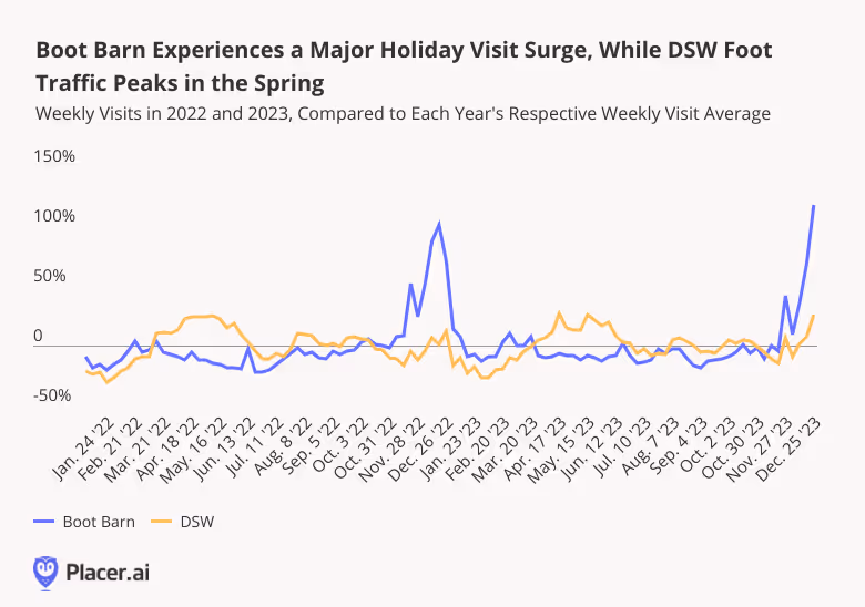 Weekly visits compared to yearly weekly visit average shows Boot Barn Experiences a Major Holiday Visit Surge, While DSW Foot Traffic Peaks in the Spring