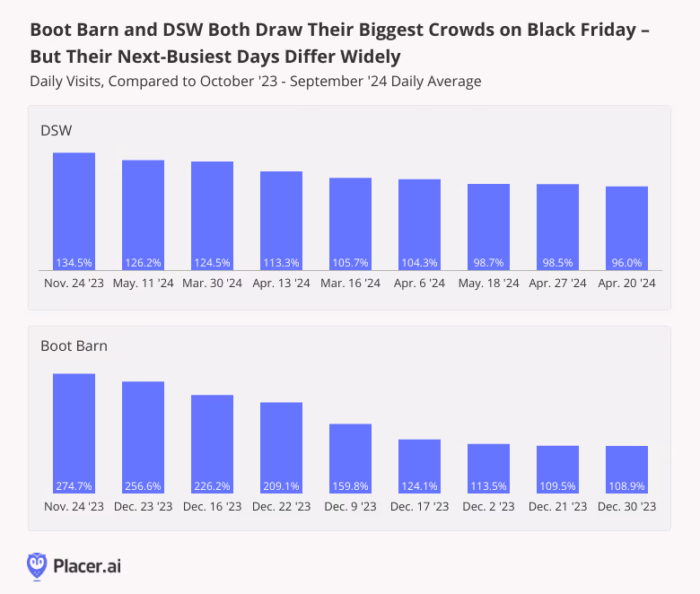 Boot Barn and DSW Both Draw Their Biggest Crowds on Black Friday – But Their Next-Busiest Days Differ Widely