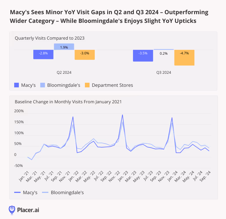 Macy's Sees Minor YoY Visit Gaps in Q2 and Q3 2024 – Outperforming Wider Category – While Bloomingdale's Enjoys Slight YoY Upticks