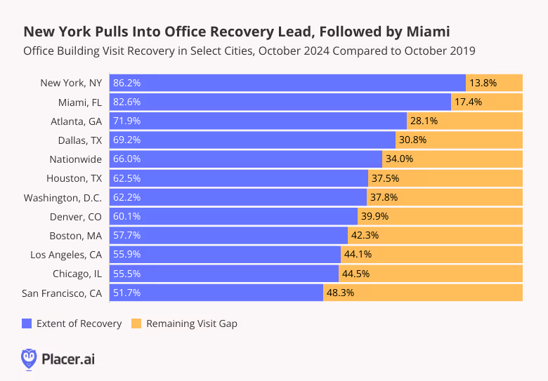 New York Pulls Into Office Recovery Lead, Followed by Miami