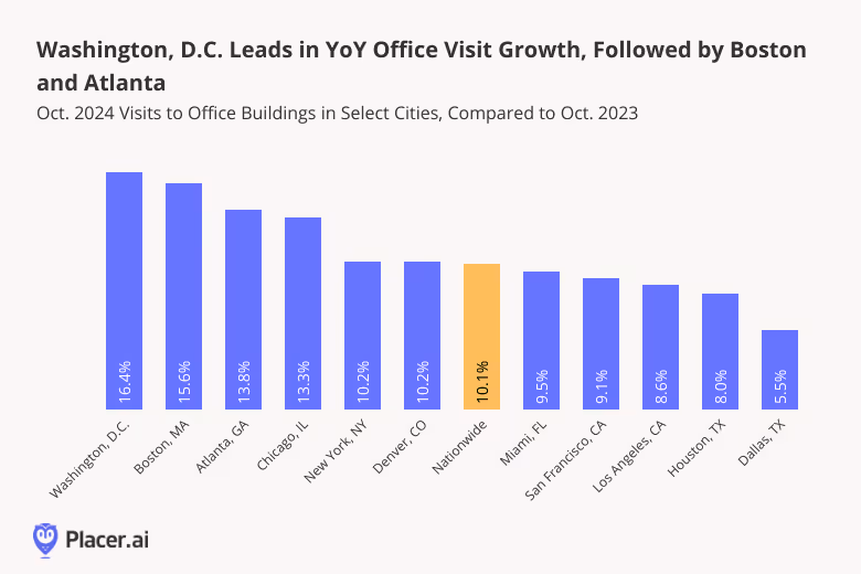 Washington, D.C. Leads in YoY Office Visit Growth, Followed by Boston and Atlanta