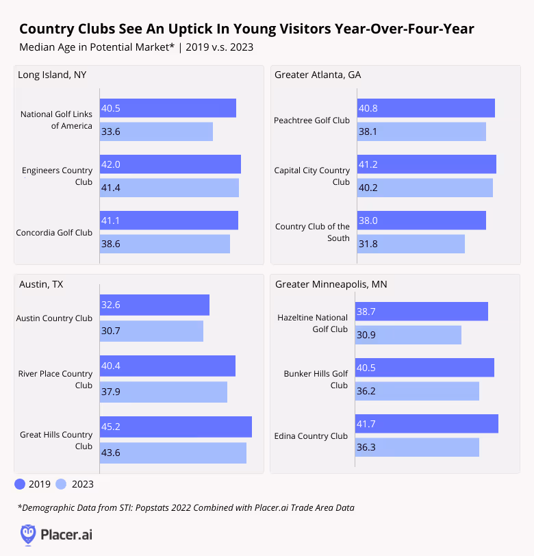 Graph: Median age of country clubs' potential trade areas decreased in 2023 compared to 2019, based on STI: PopStats dataset and Placer.ai trade area data