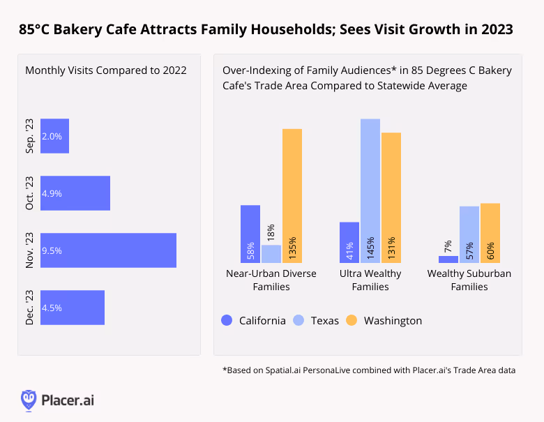 Graph: 85°C Bakery Cafe attracts affluent family households