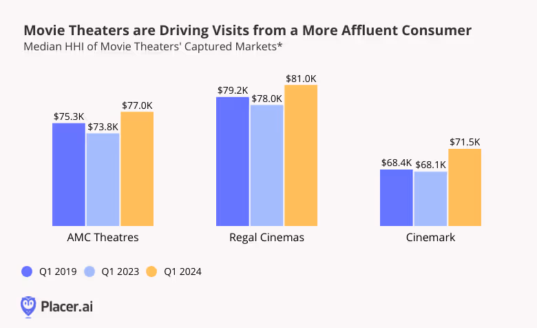Median Houshold income of movie theaters' captured markets - audience segmentation graph