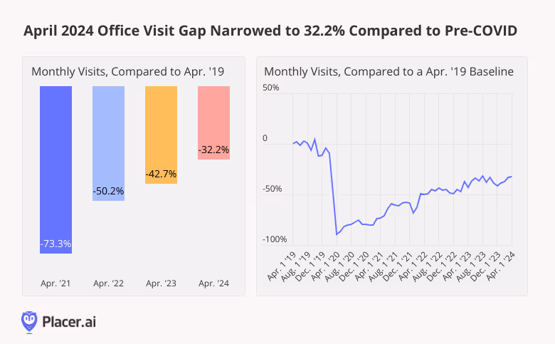 Image with two graphs: monthly visits to office buildings in April 2021, 2022, 2023, and 2024 compared to April 2019, and monthly visits compared to an April 2019 baseline