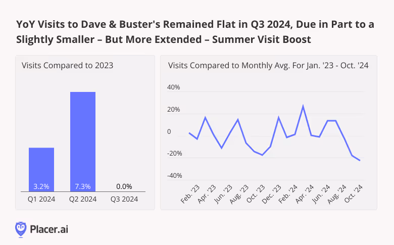 YoY growth for Dave & Busters remained flat in Q3 and saw a summer visit boost