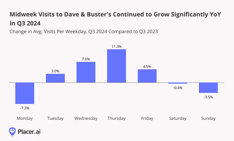 Average YoY growth per weekday for Q3 2024 shows a rise in midweek visits