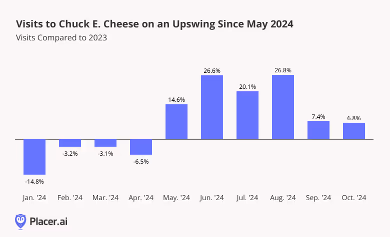 Chuck E. Cheese YoY growth shows an upswing since May 2024
