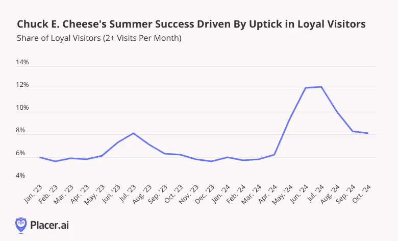 Chuck E. Cheese summer success driven by an increase in loyal visitors