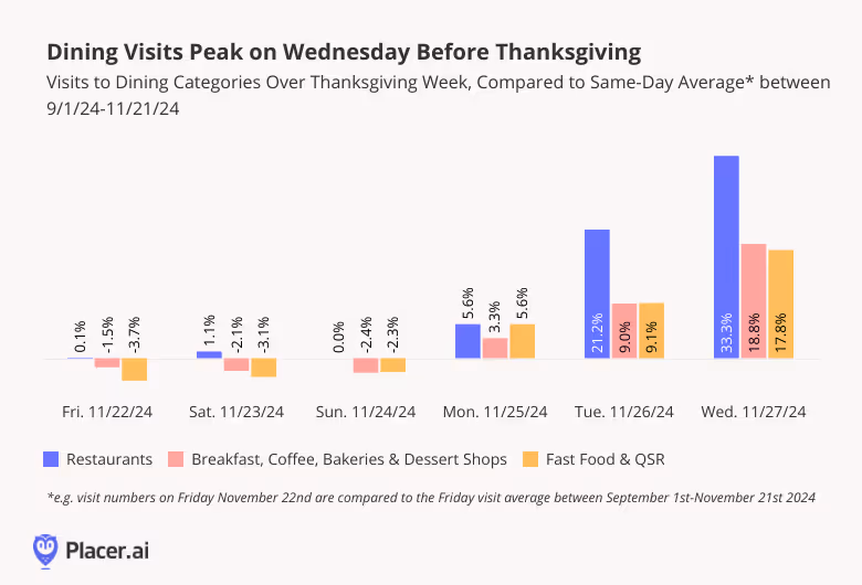 Visits to Dining Categories Over Thanksgiving Week, Compared to Same-Day Average* between 9/1/24-11/21/24 show a peak on wednesday before Thanksgiving