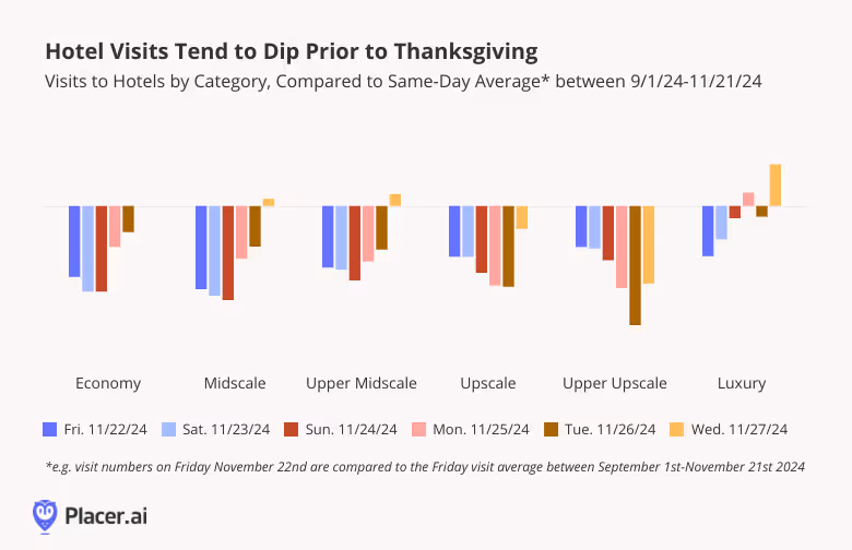 Visits to Hotels by Category, Compared to Same-Day Average between 9/1/24-11/21/24 show a slight dip