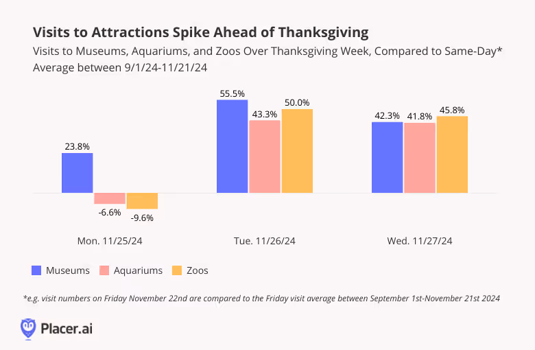 Visits to Museums, Aquariums, and Zoos Over Thanksgiving Week are higher Compared to Same-Day Average between 9/1/24-11/21/24