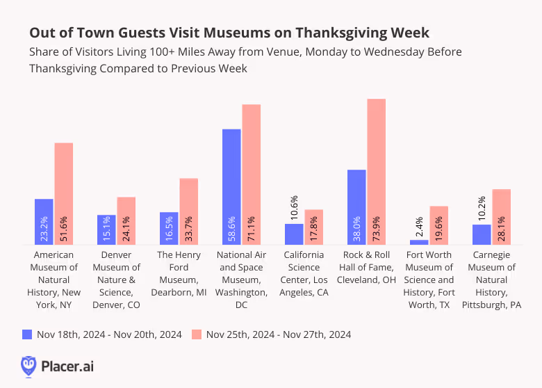 Share of Visitors Living 100+ Miles Away from Venue, Monday to Wednesday Before Thanksgiving Compared to Previous Week show an increase