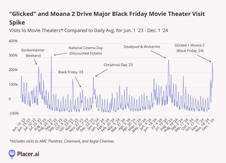 visits to movie theaters compared to daily averages show spikes for major movie releases