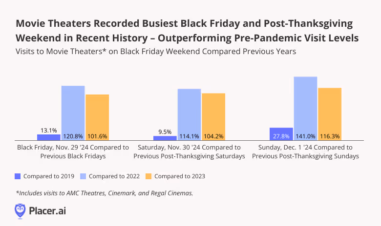Movie Theaters Recorded Busiest Black Friday and Post-Thanksgiving Weekend in Recent History – Outperforming Pre-Pandemic Visit Levels