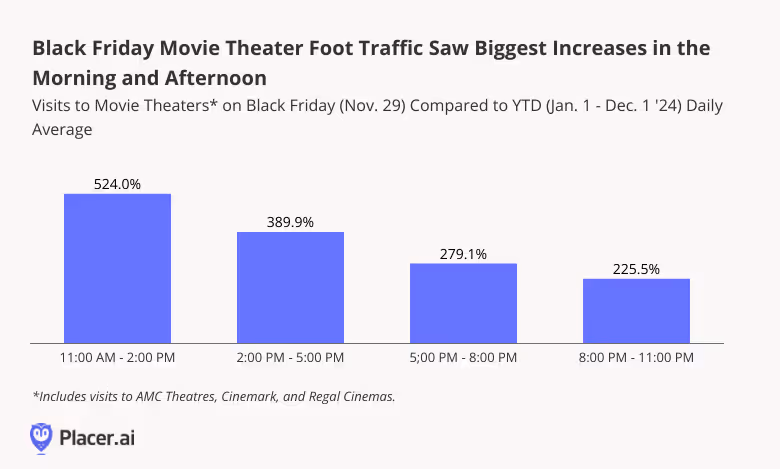 Visits to Movie Theaters on Black Friday (Nov. 29) Compared to YTD (Jan. 1 - Dec. 1 '24) Daily Average by time of day shows the biggest increases from 11am-5pm