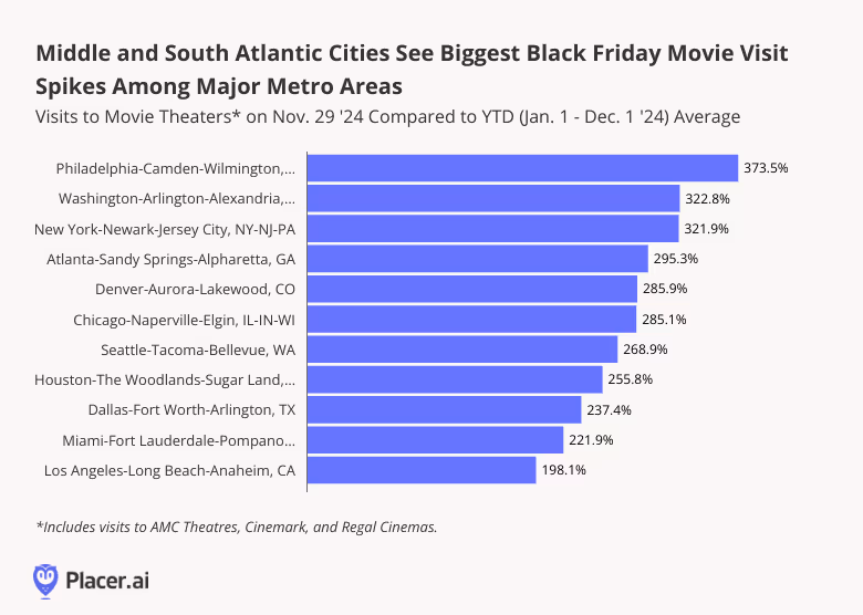 Middle and South Atlantic Cities See Biggest Black Friday Movie Visit Spikes Among Major Metro Areas