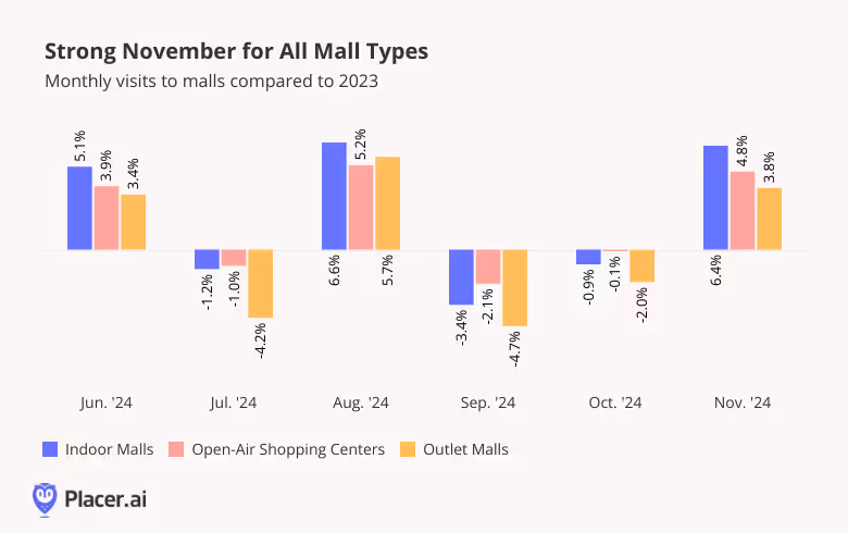 YoY visits by mall types for June - November 2024