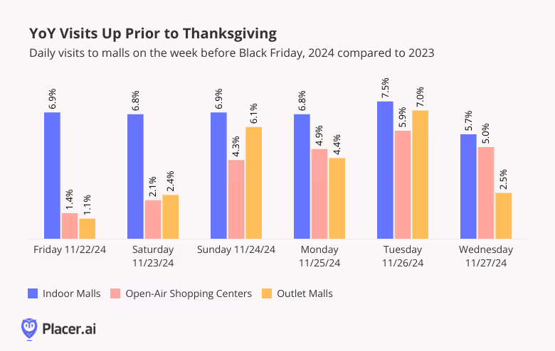 YoY visits for different mall types in the week leading up to black friday