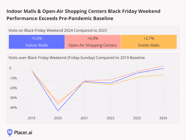 visits compared to a 2019 baseline for black friday weekend shw open air and indoor malls exceed pre-pandemic visits