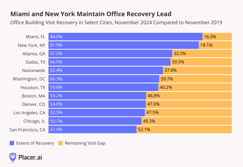 Office recovery in select cities for November 2024 compared to 2019 show Miami and New York leading the way