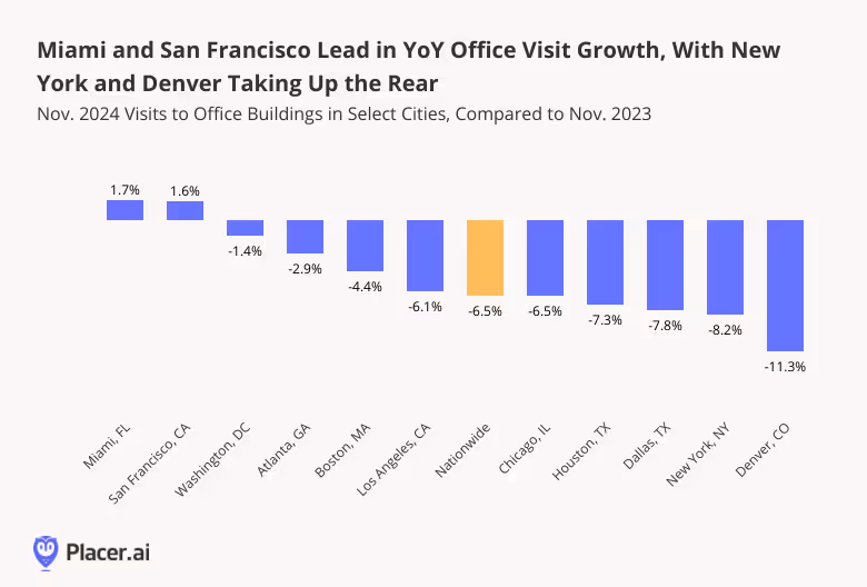 Miami and San Francisco Lead in YoY Office Visit Growth, With New York and Denver Taking Up the Rear